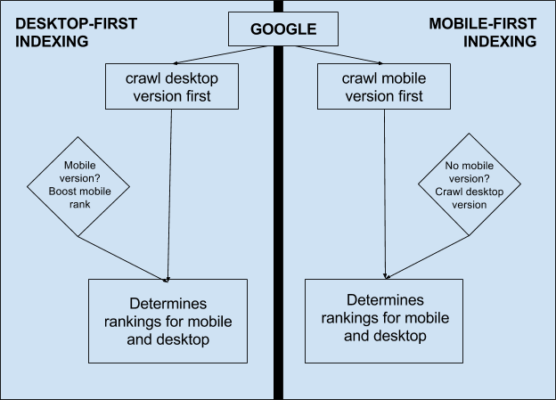 https://www.highervisibility.com/wp-content/uploads/2018/05/google-mobile-indexing-556x400.png