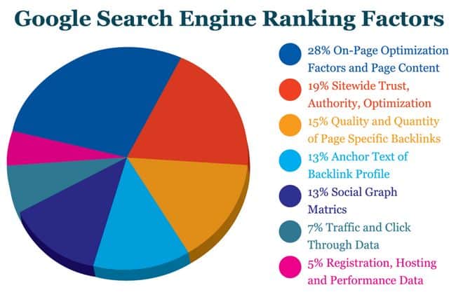 Search Ranking Factors