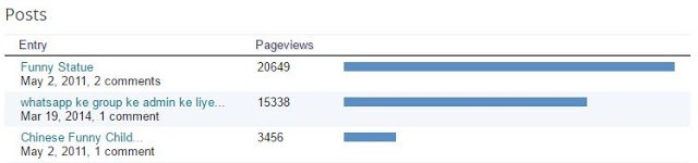 Blogger Post Statistics