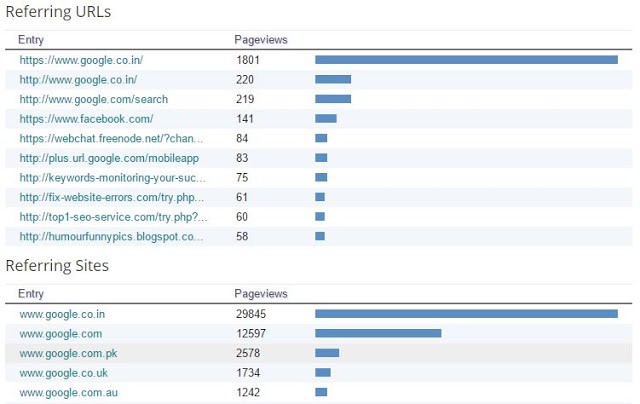 Blogger Referring Statistics