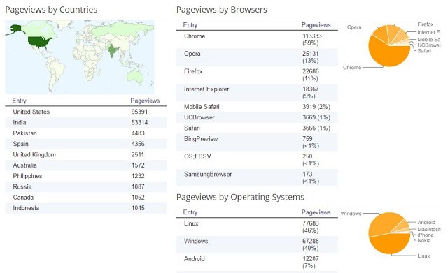 Blogger Statistics