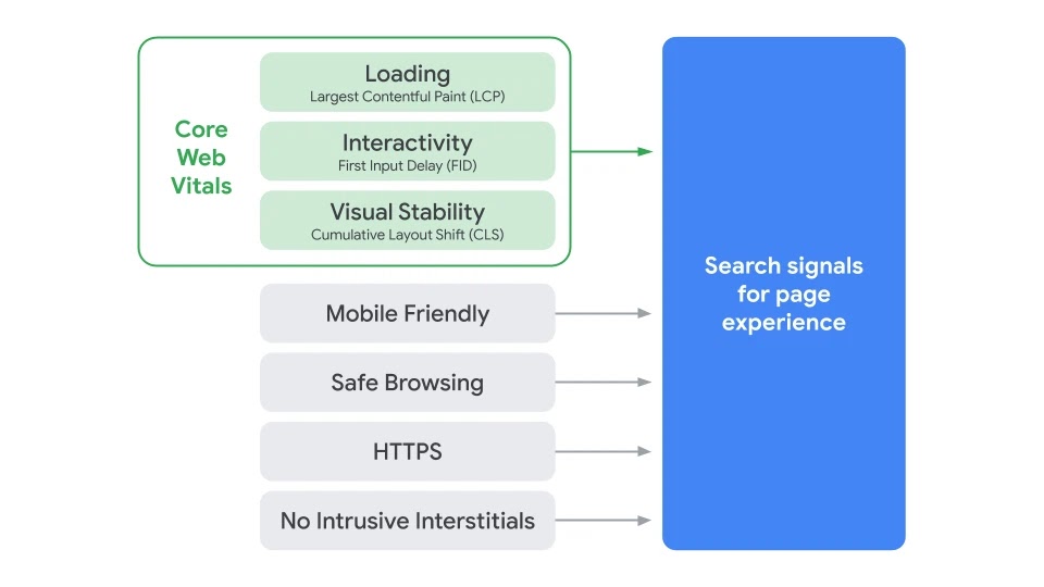 Google's Core Web Vitals Page Experience