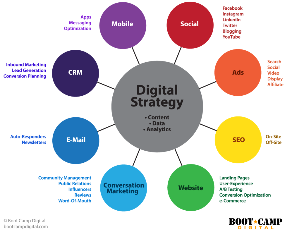 Digital Marketing Strategy