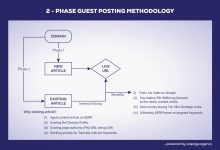 2-PHASE GUEST POSTING Technique