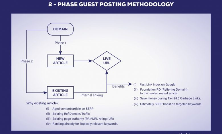 2-PHASE GUEST POSTING Technique
