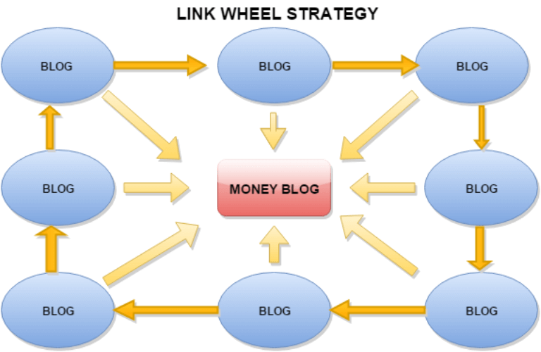 Link Wheel Submission in SEO