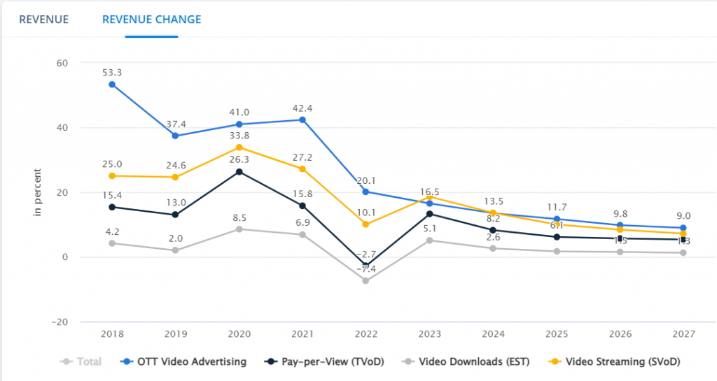 CHANGE IN REVENUE AND CORRESPONDING IMPACT