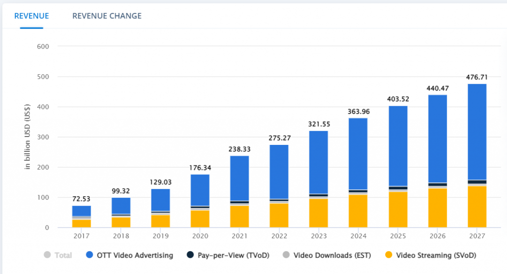 IMPACT OF OTT AND OTHER VIDEO STREAMING SERVICES