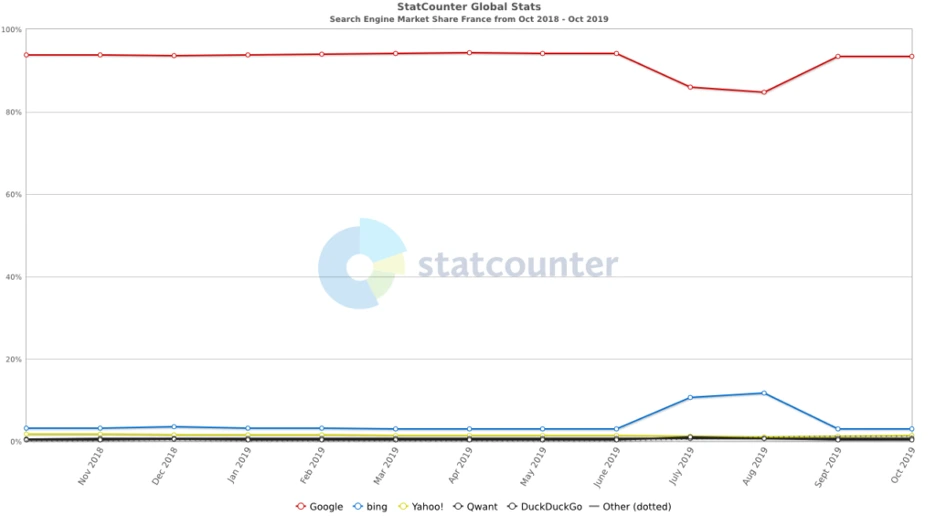 Search engine market shares in 2021