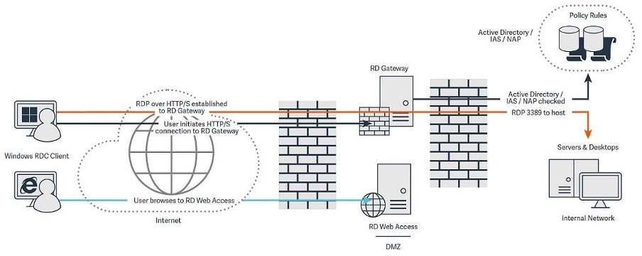 Security features of RDP and SSH