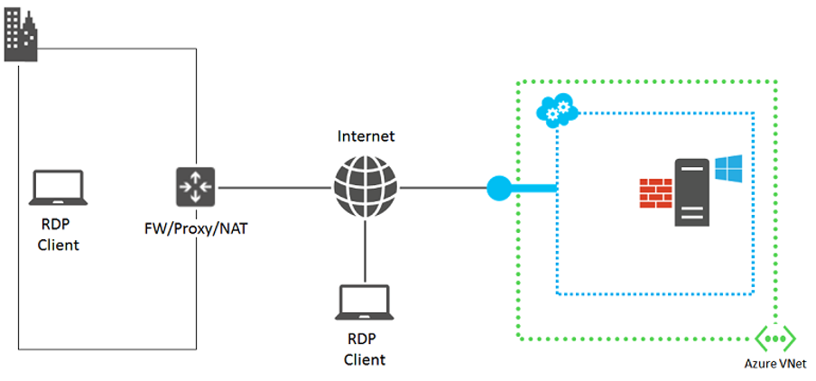 Understanding RDP