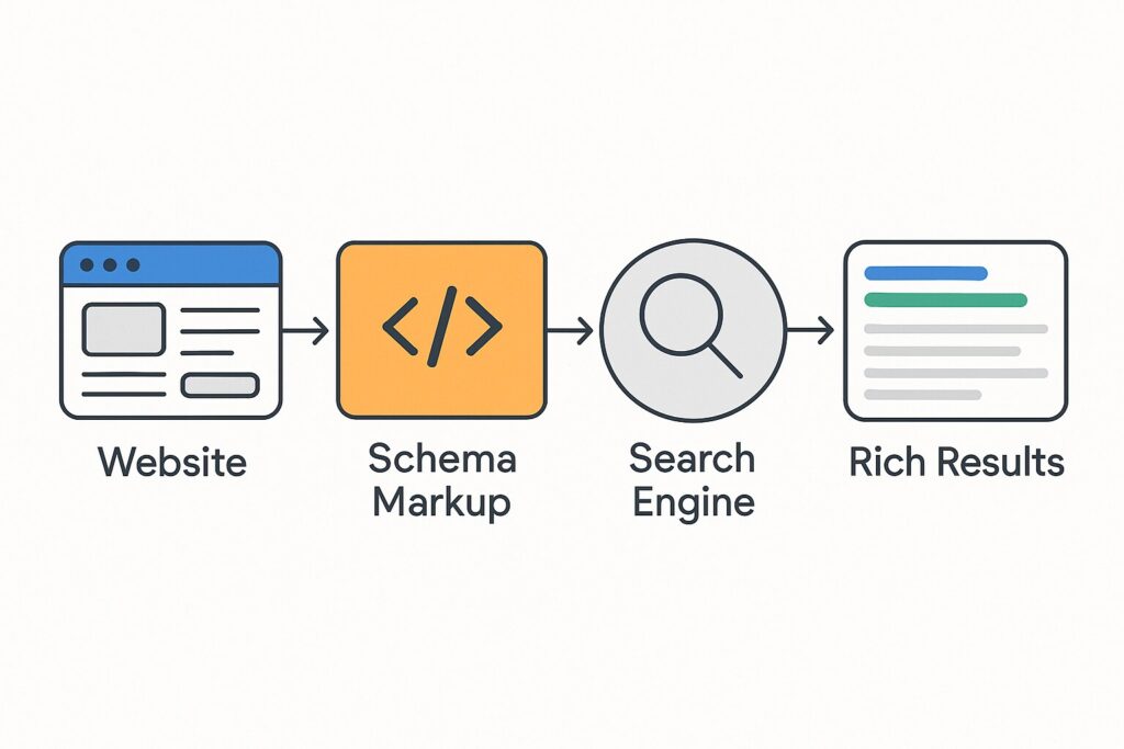 Schema Markup for Business Growth - 4 SEO Help