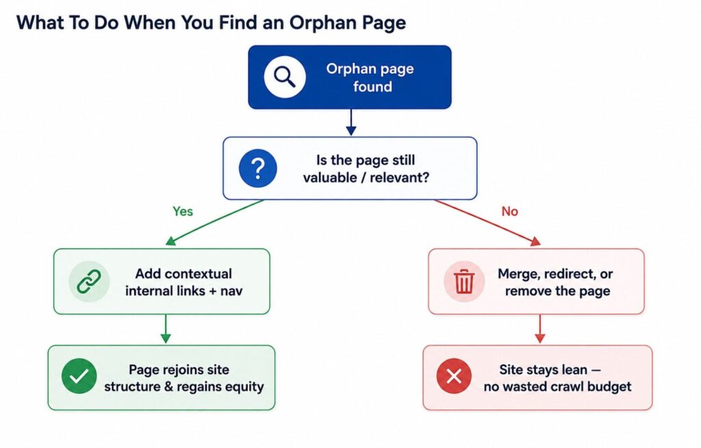 What To Do When You Find an Orphan Page